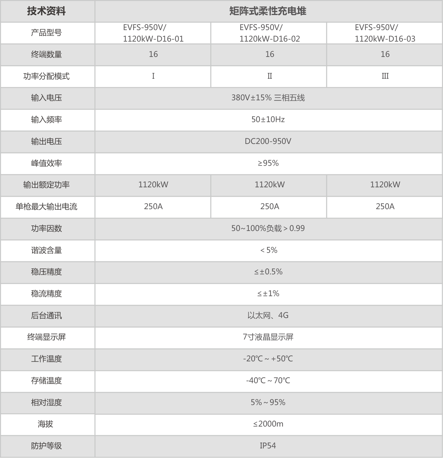 专利产品：矩阵式柔性充电堆