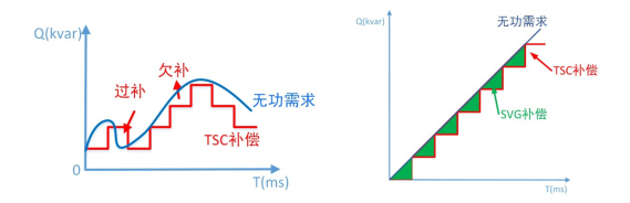 电能质量综合治理产品